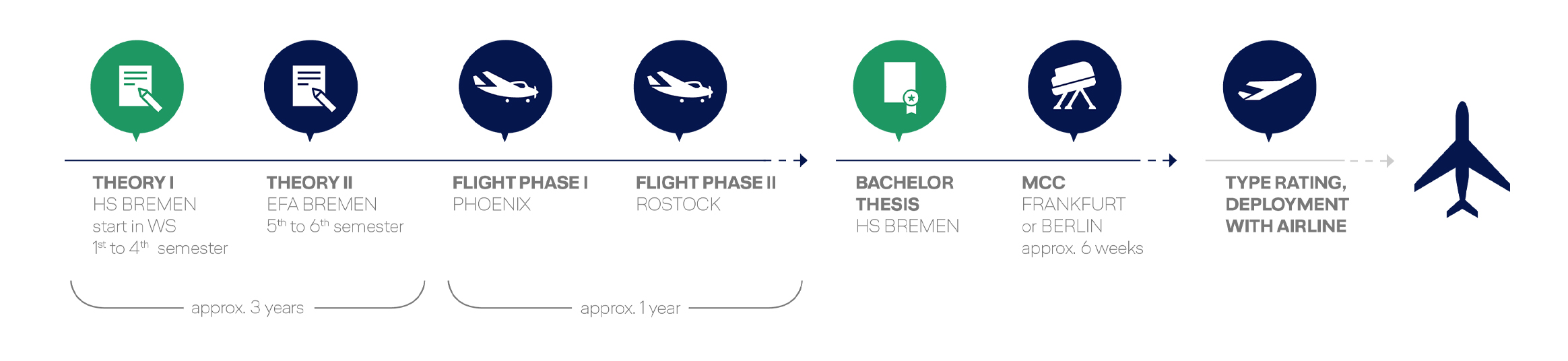 Graphical representation of the training path with the ILST degree program.