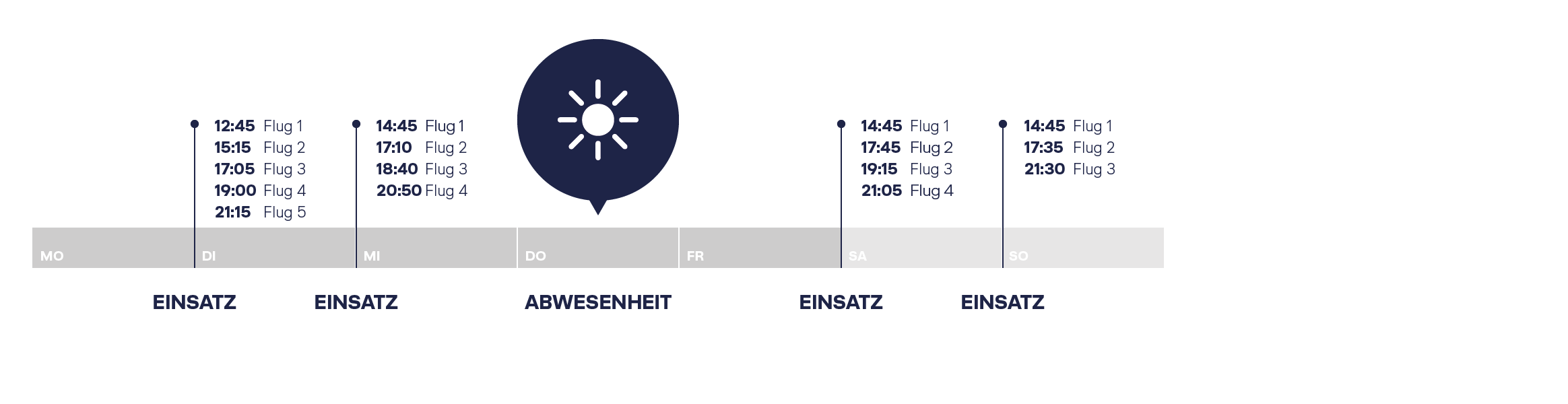 Beispielhafter Flugplan für die Kurzstrecke.