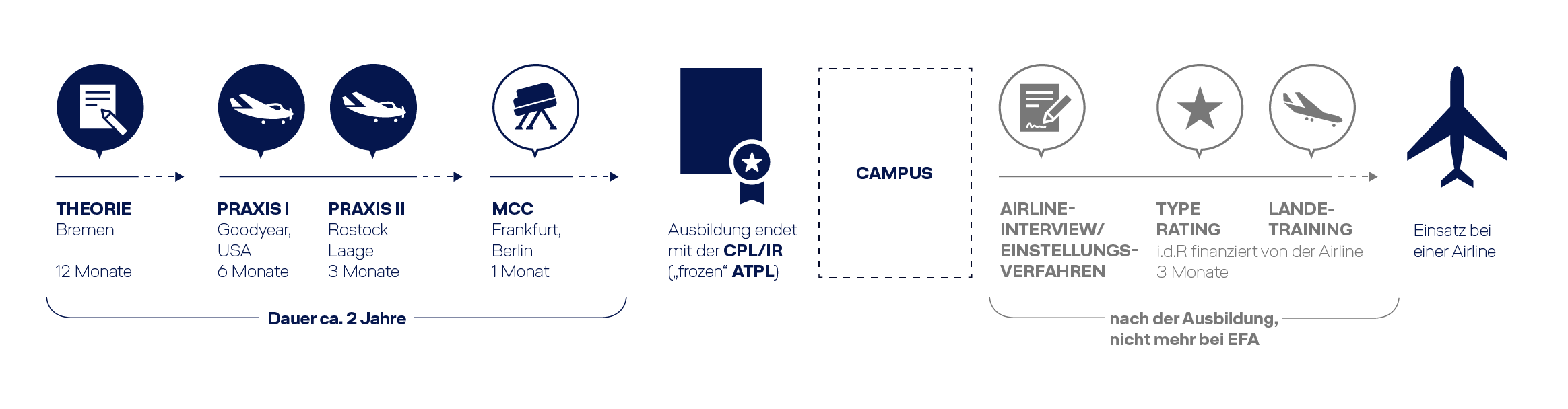 Wie lange dauert eine Pilotenausbildung European Flight Academy