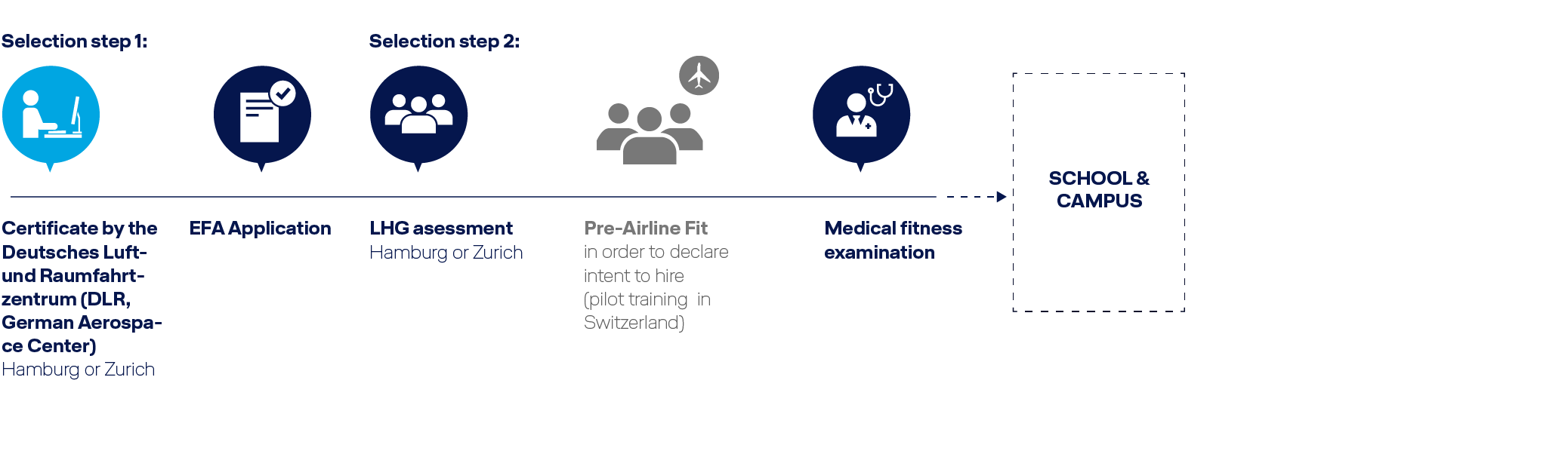 The graphical representation of the application process at EFA.